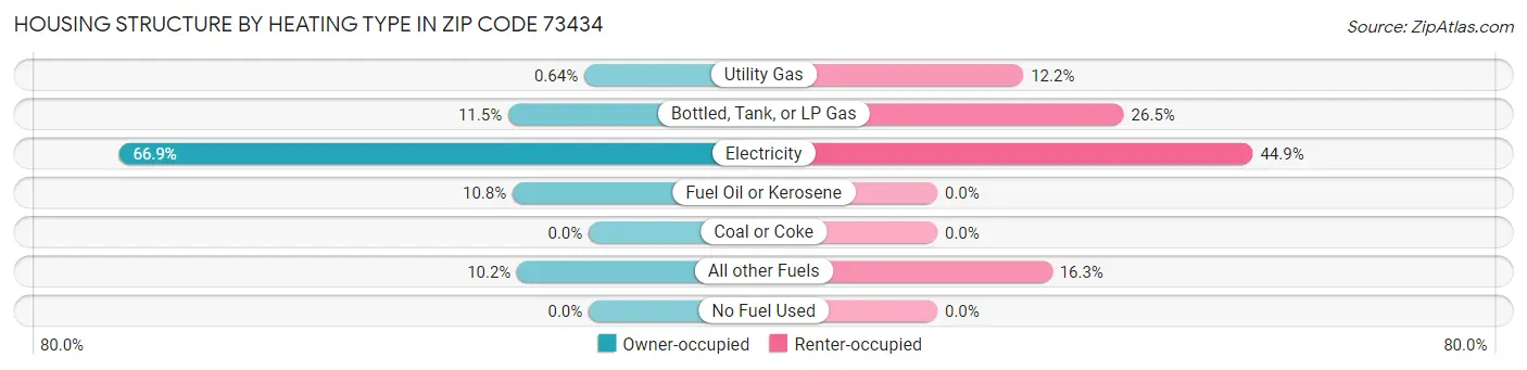 Housing Structure by Heating Type in Zip Code 73434