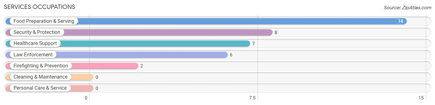 Services Occupations in Zip Code 73434