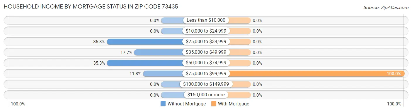 Household Income by Mortgage Status in Zip Code 73435