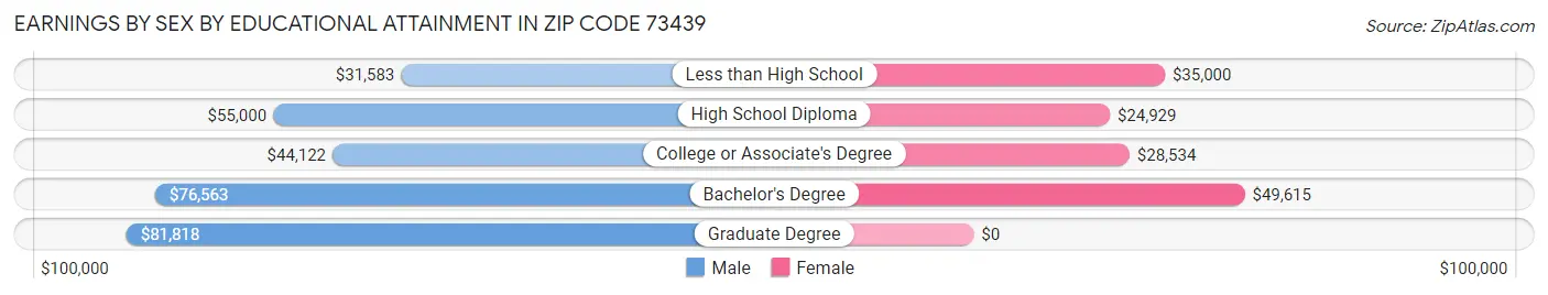 Earnings by Sex by Educational Attainment in Zip Code 73439