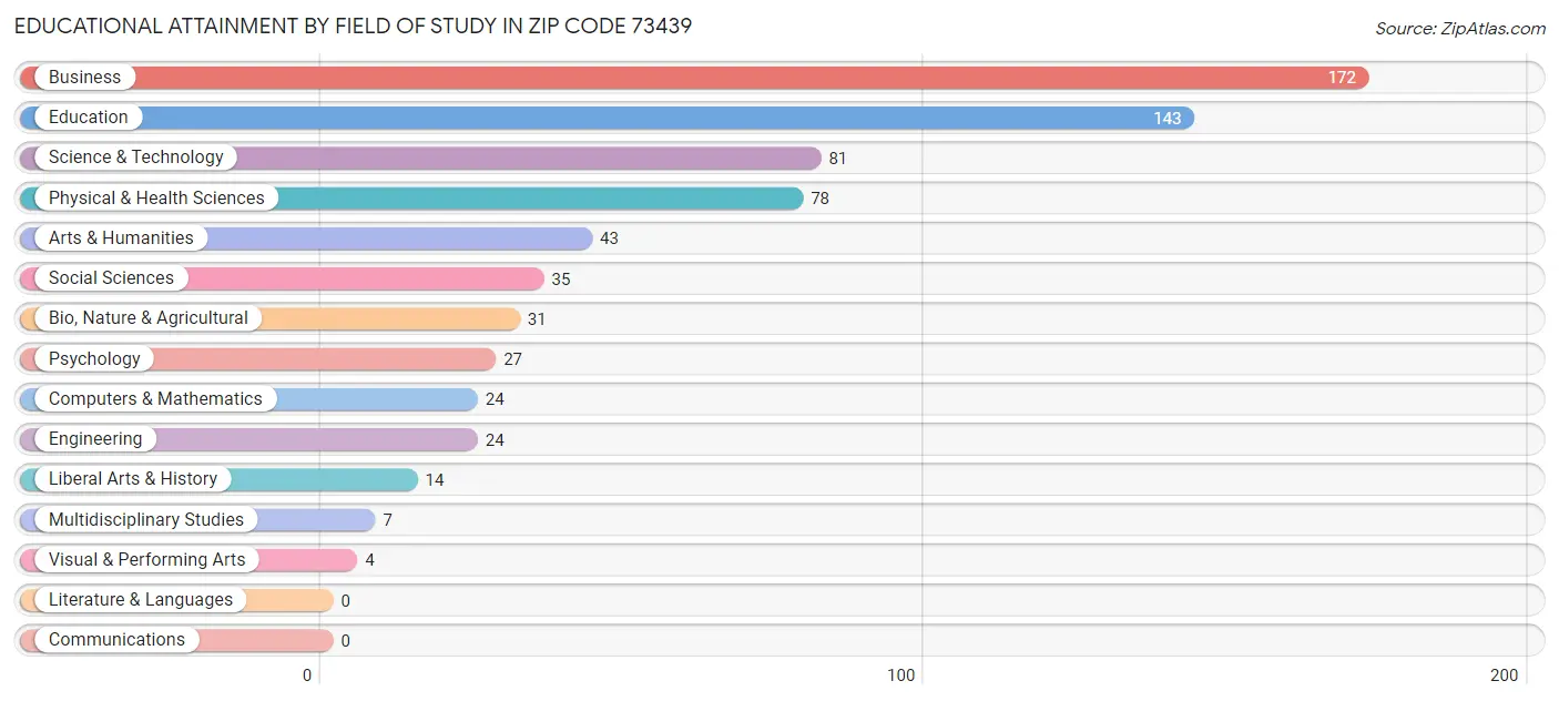 Educational Attainment by Field of Study in Zip Code 73439