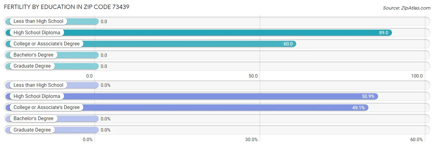 Female Fertility by Education Attainment in Zip Code 73439