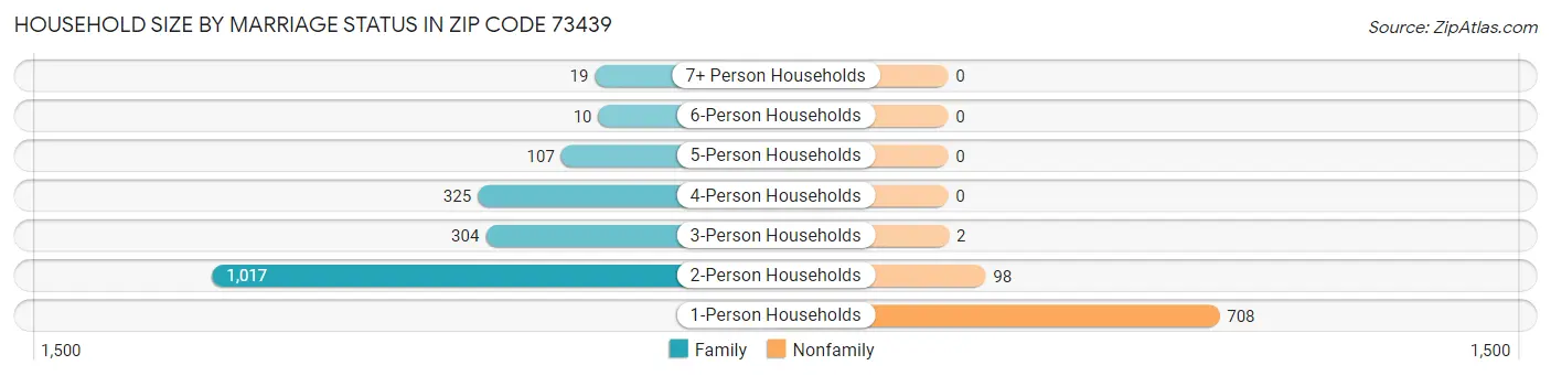 Household Size by Marriage Status in Zip Code 73439
