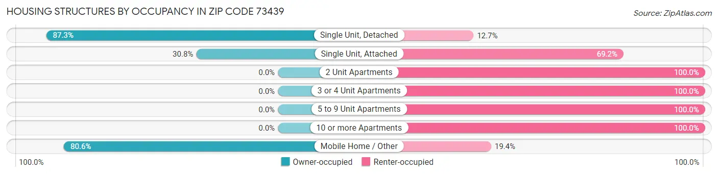 Housing Structures by Occupancy in Zip Code 73439