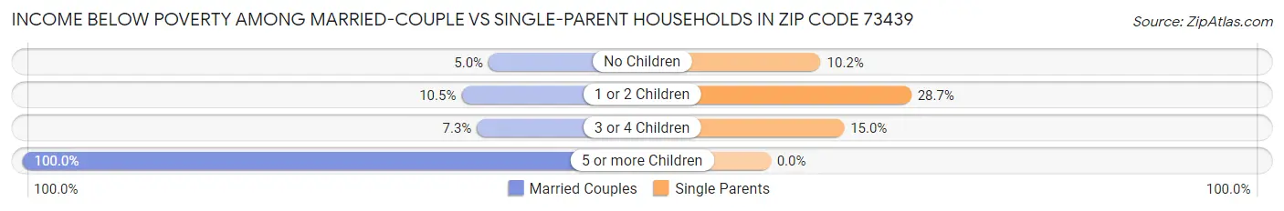 Income Below Poverty Among Married-Couple vs Single-Parent Households in Zip Code 73439