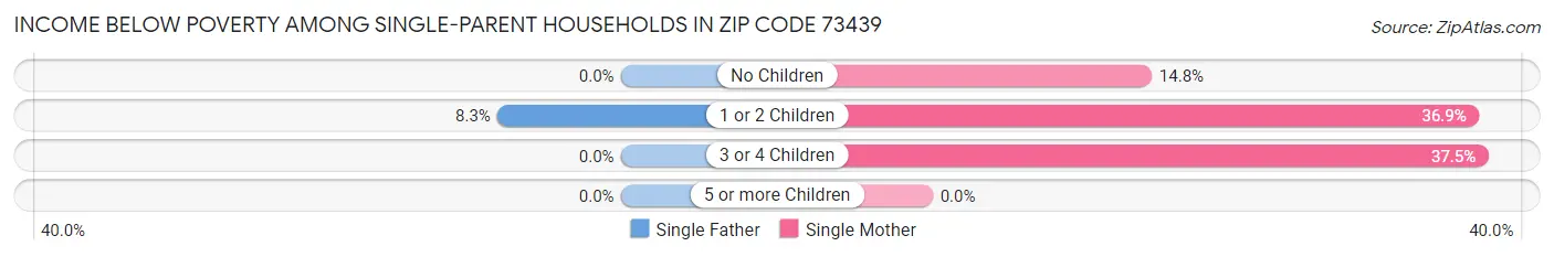 Income Below Poverty Among Single-Parent Households in Zip Code 73439