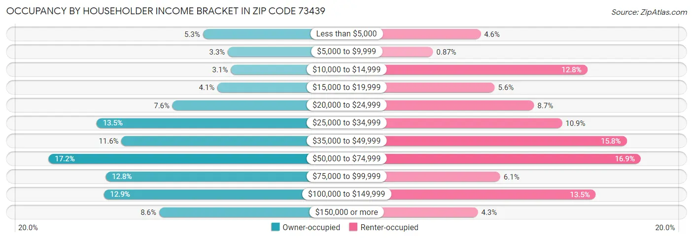 Occupancy by Householder Income Bracket in Zip Code 73439