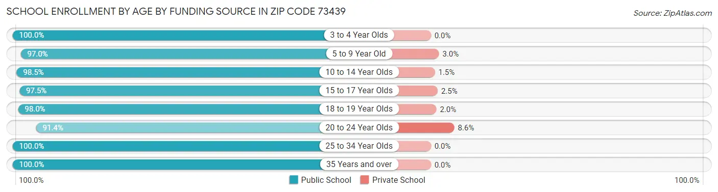 School Enrollment by Age by Funding Source in Zip Code 73439