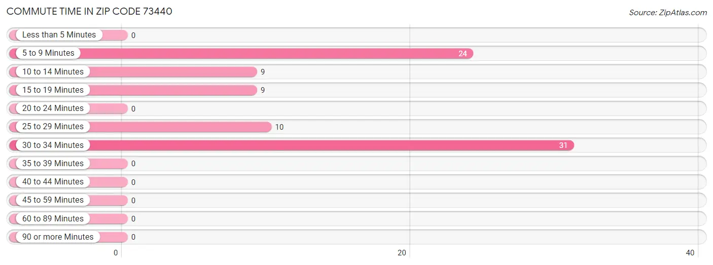 Commute Time in Zip Code 73440