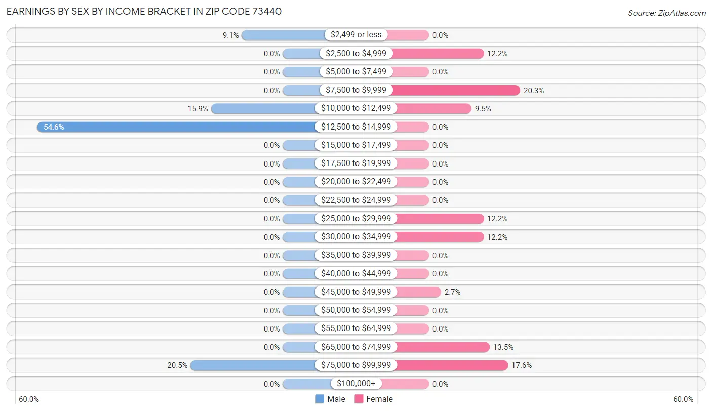 Earnings by Sex by Income Bracket in Zip Code 73440