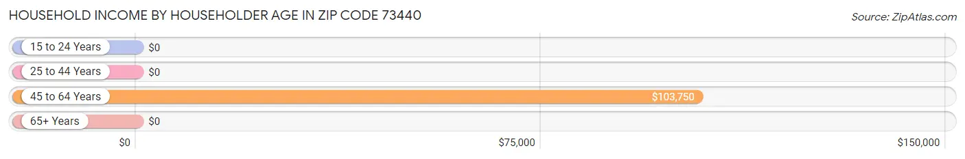 Household Income by Householder Age in Zip Code 73440