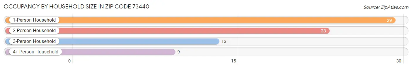 Occupancy by Household Size in Zip Code 73440