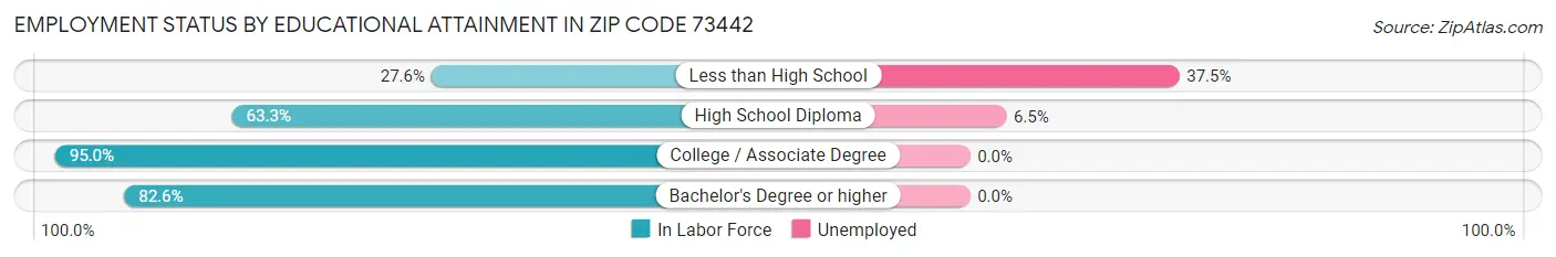 Employment Status by Educational Attainment in Zip Code 73442
