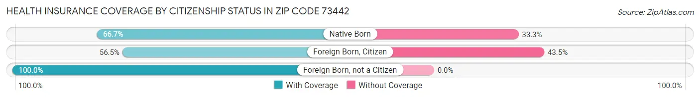 Health Insurance Coverage by Citizenship Status in Zip Code 73442