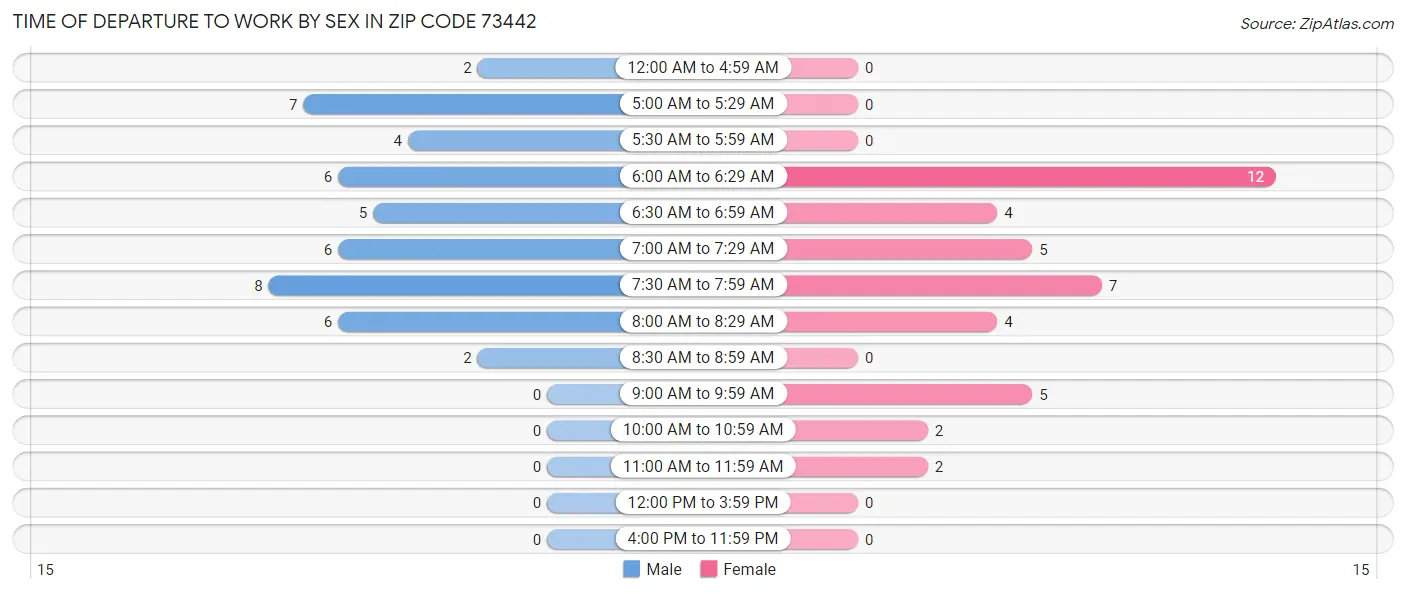 Time of Departure to Work by Sex in Zip Code 73442