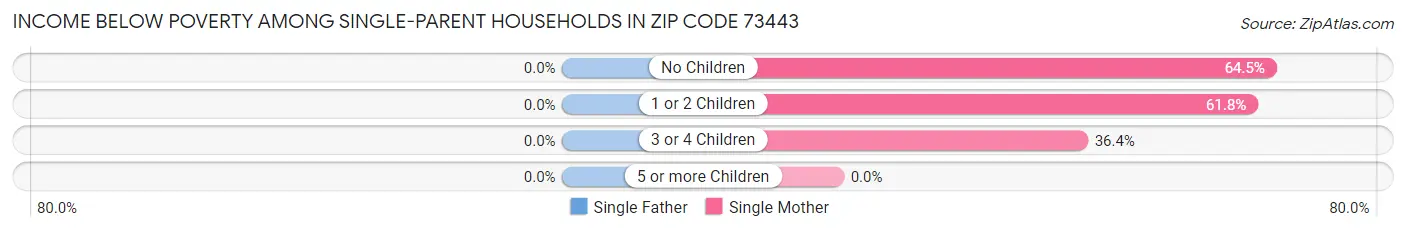 Income Below Poverty Among Single-Parent Households in Zip Code 73443