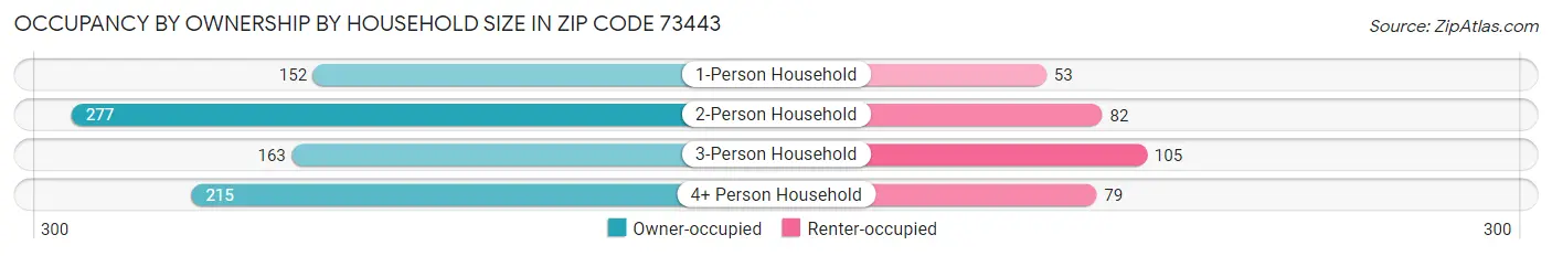 Occupancy by Ownership by Household Size in Zip Code 73443