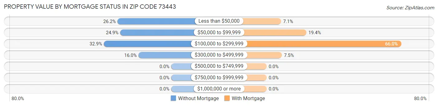 Property Value by Mortgage Status in Zip Code 73443