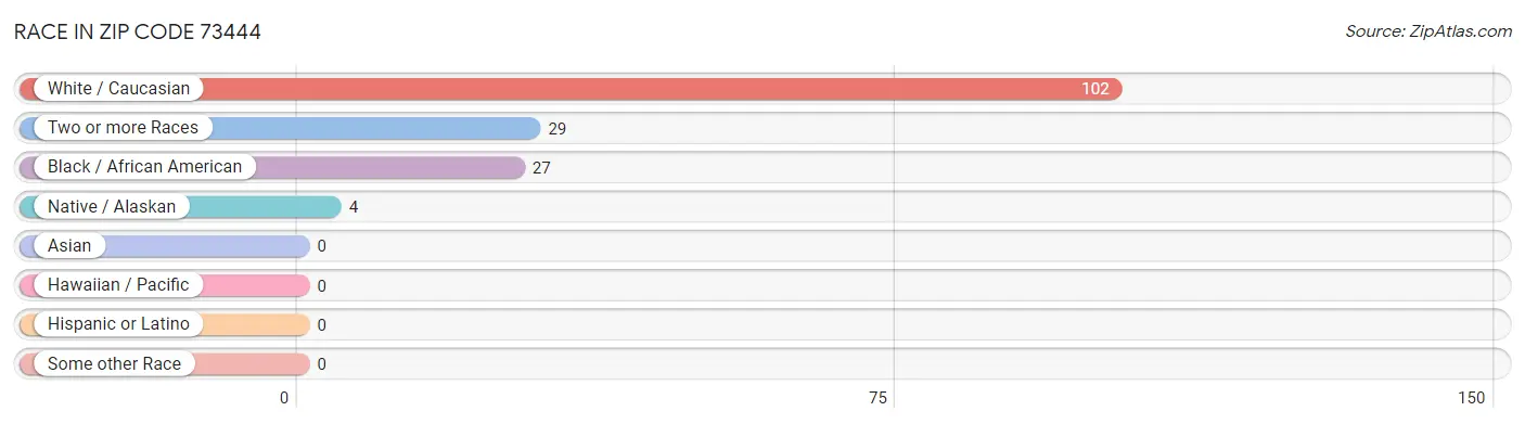 Race in Zip Code 73444