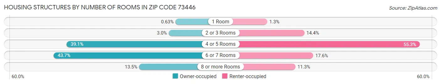 Housing Structures by Number of Rooms in Zip Code 73446