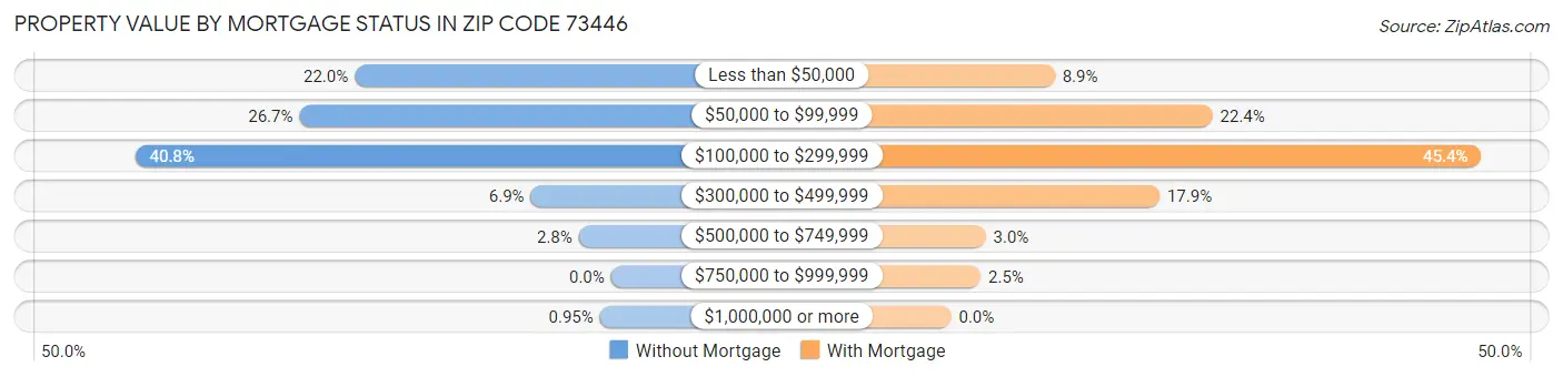 Property Value by Mortgage Status in Zip Code 73446