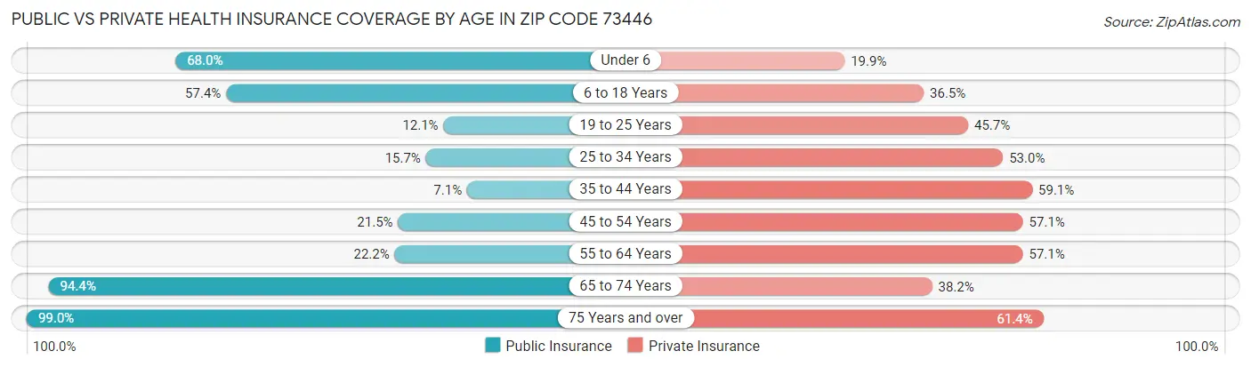Public vs Private Health Insurance Coverage by Age in Zip Code 73446