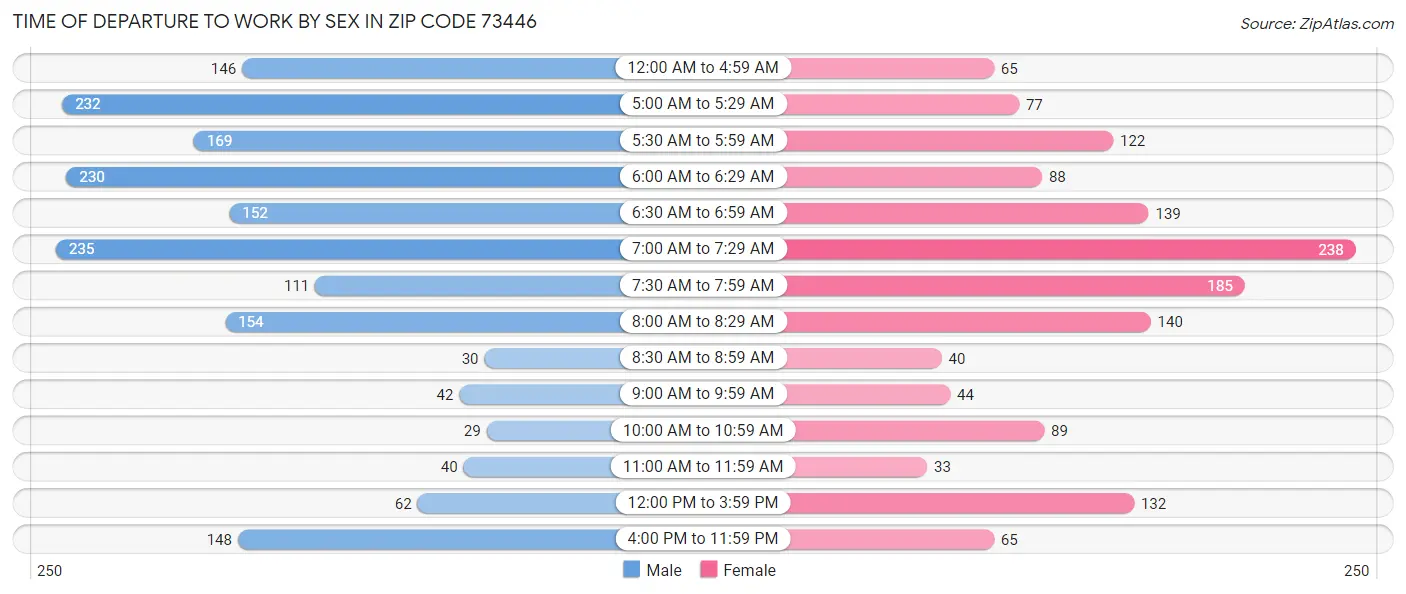 Time of Departure to Work by Sex in Zip Code 73446
