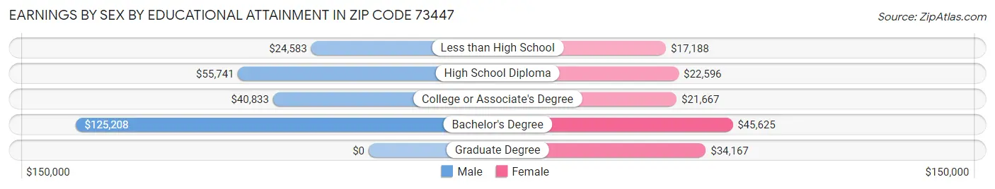 Earnings by Sex by Educational Attainment in Zip Code 73447