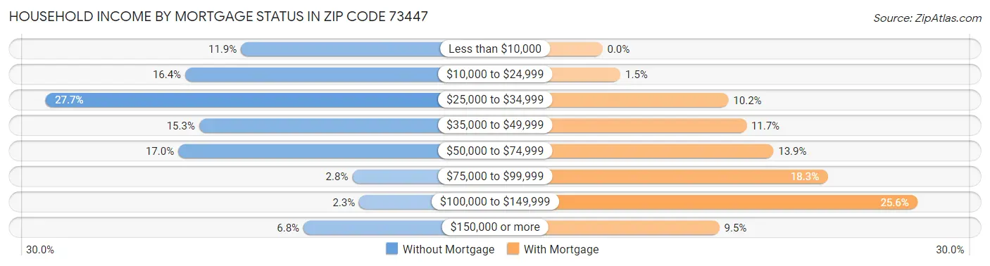 Household Income by Mortgage Status in Zip Code 73447