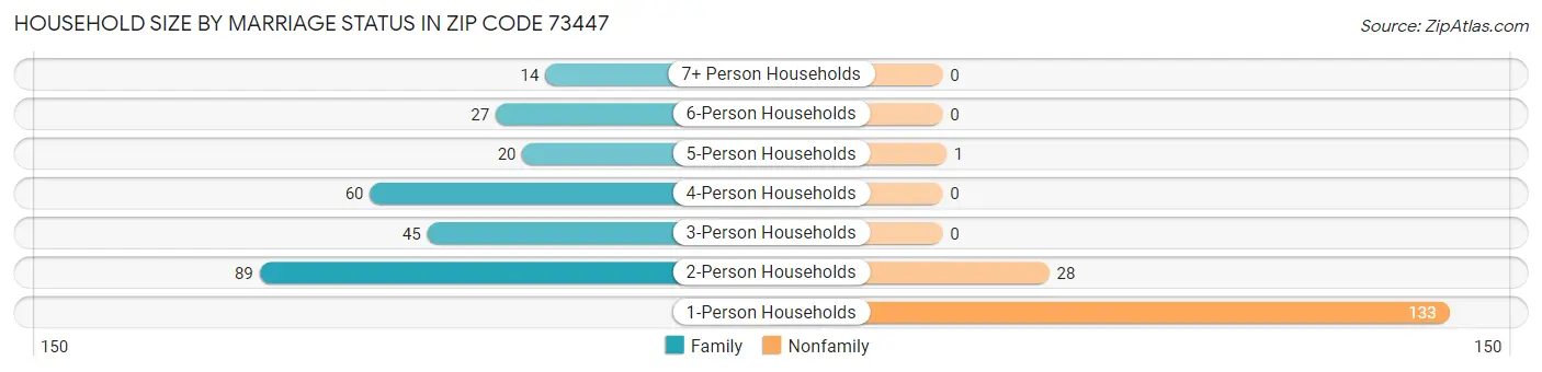 Household Size by Marriage Status in Zip Code 73447