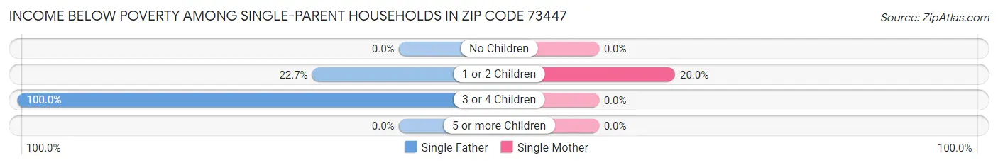 Income Below Poverty Among Single-Parent Households in Zip Code 73447