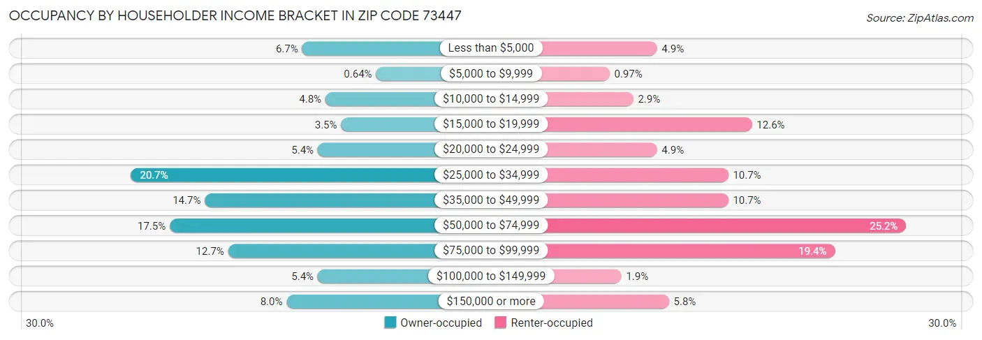 Occupancy by Householder Income Bracket in Zip Code 73447