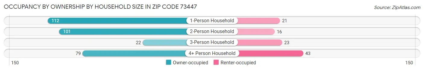 Occupancy by Ownership by Household Size in Zip Code 73447