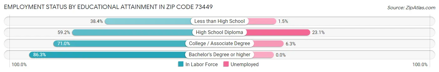 Employment Status by Educational Attainment in Zip Code 73449