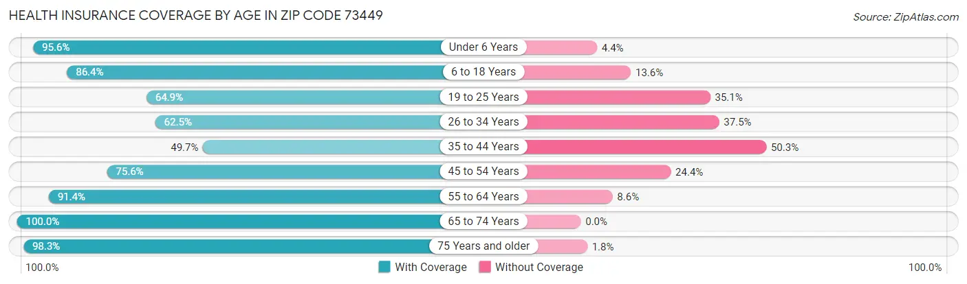 Health Insurance Coverage by Age in Zip Code 73449