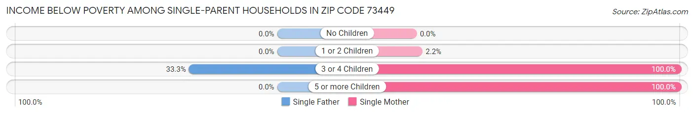 Income Below Poverty Among Single-Parent Households in Zip Code 73449