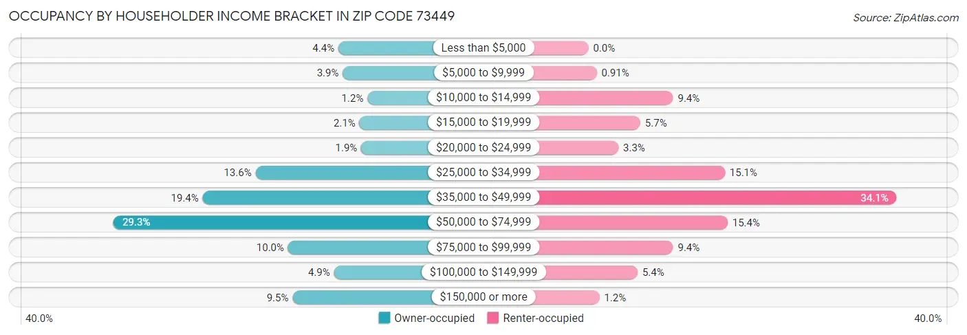 Occupancy by Householder Income Bracket in Zip Code 73449