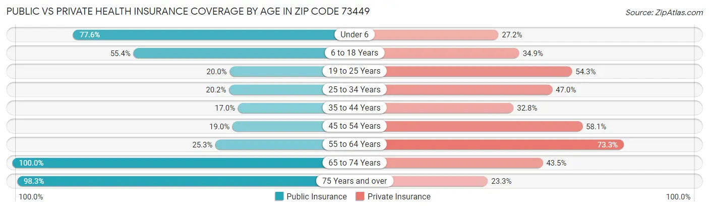 Public vs Private Health Insurance Coverage by Age in Zip Code 73449