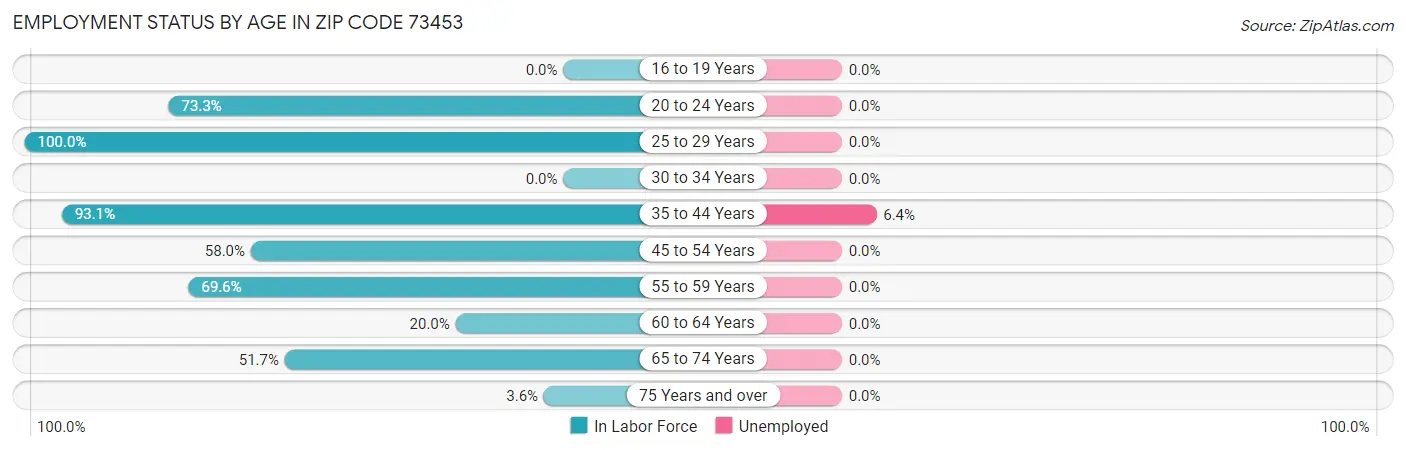 Employment Status by Age in Zip Code 73453