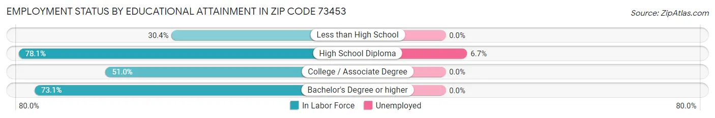 Employment Status by Educational Attainment in Zip Code 73453