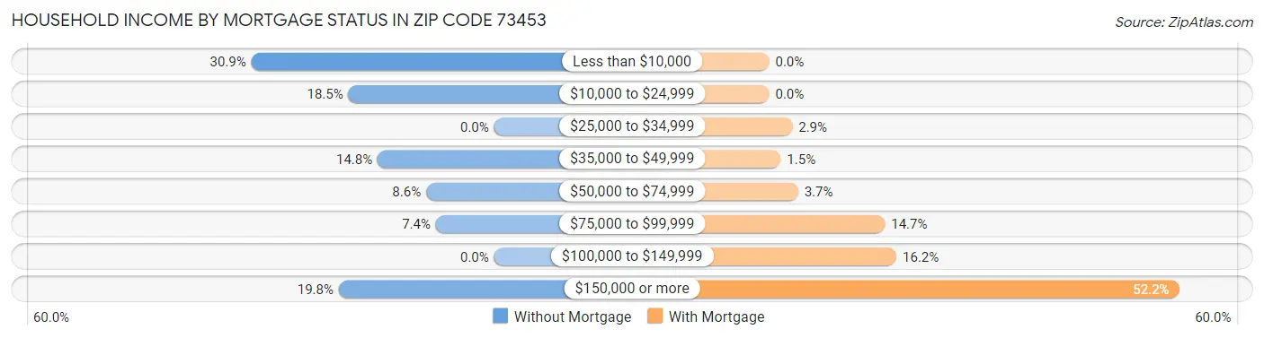 Household Income by Mortgage Status in Zip Code 73453