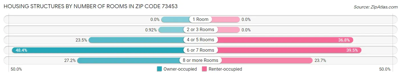 Housing Structures by Number of Rooms in Zip Code 73453