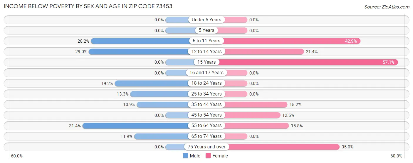 Income Below Poverty by Sex and Age in Zip Code 73453
