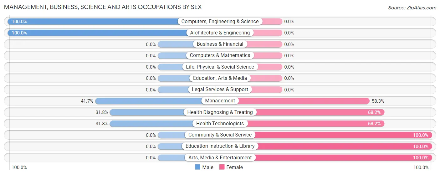 Management, Business, Science and Arts Occupations by Sex in Zip Code 73453