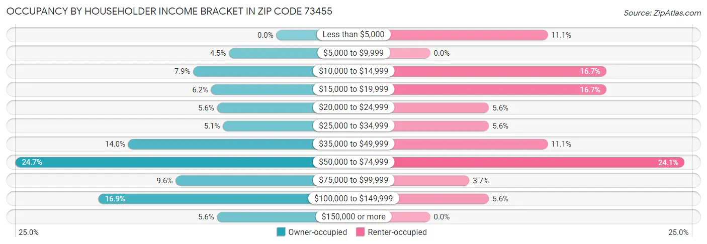 Occupancy by Householder Income Bracket in Zip Code 73455