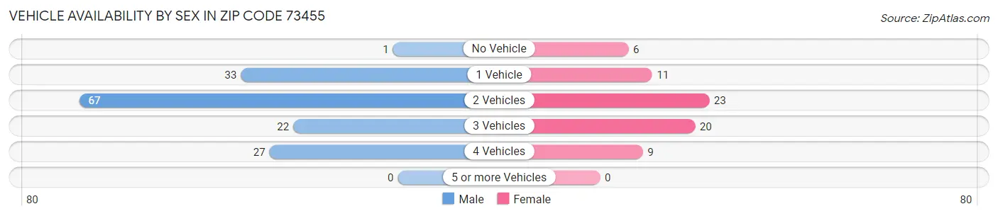 Vehicle Availability by Sex in Zip Code 73455