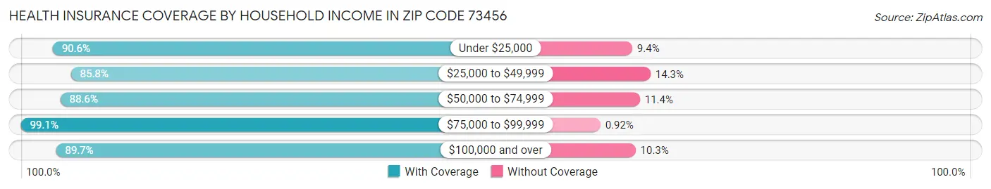 Health Insurance Coverage by Household Income in Zip Code 73456