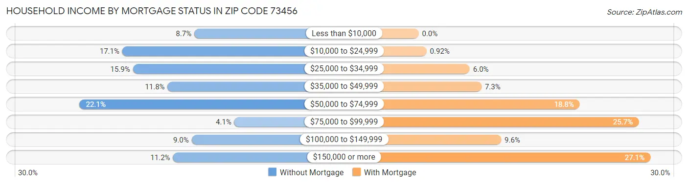 Household Income by Mortgage Status in Zip Code 73456