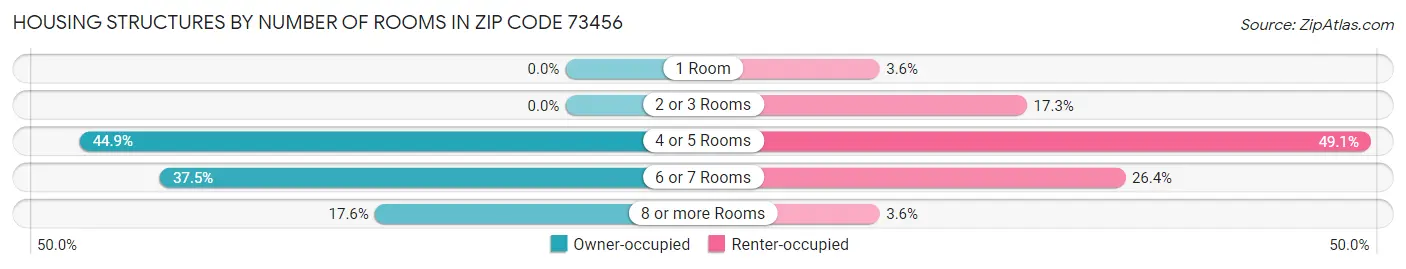Housing Structures by Number of Rooms in Zip Code 73456