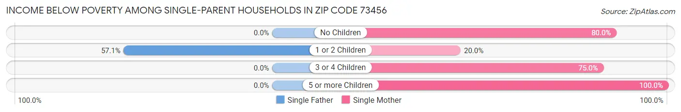 Income Below Poverty Among Single-Parent Households in Zip Code 73456